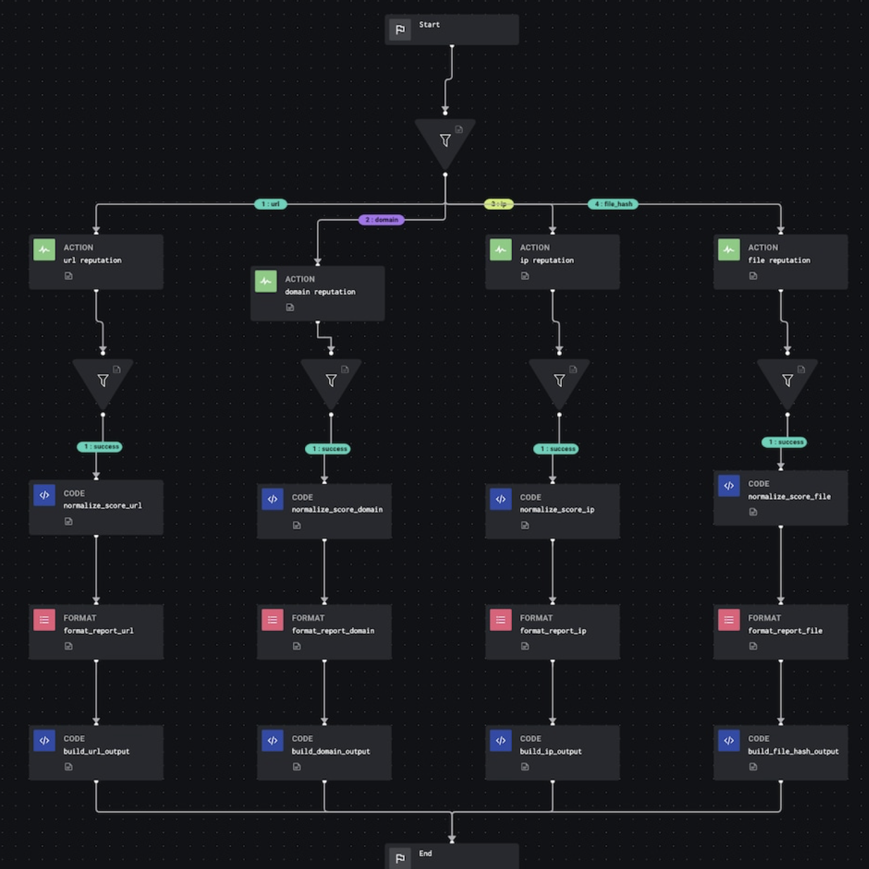 Playbooks / SOAR / SIEM